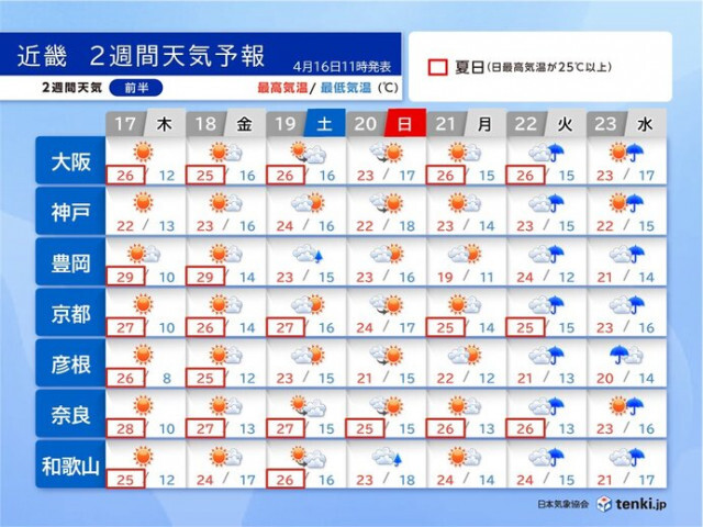 明日17日から近畿は夏日急増　30℃に迫る所も　ゴールデンウィーク序盤は行楽日和