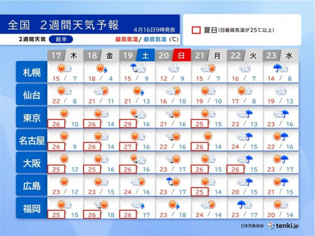17日〜季節外れの暑さ　関東は30℃近い所も　全国的に気温が高くGW前半も暑い
