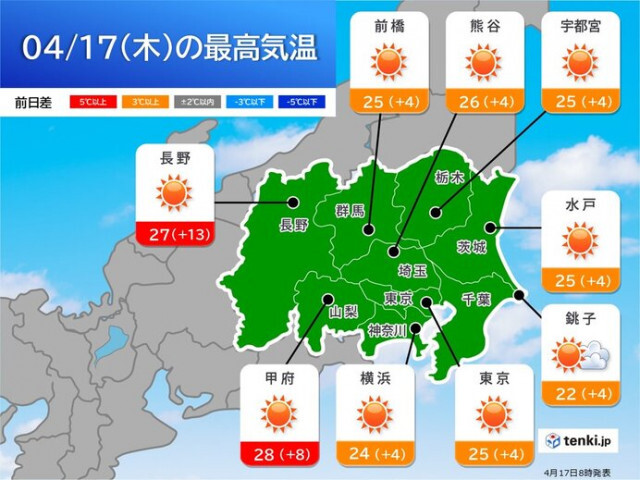 関東甲信　今日は気温上昇　東京都心をはじめ広く夏日に　19日は30℃以上の所も