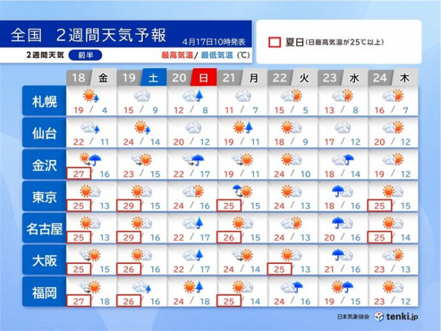 気温上昇　19日は関東の一部で30℃以上の真夏日に　GW前半も半袖が活躍
