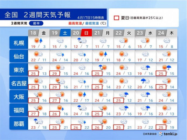 19日にかけて夏日続出　関東で30℃予想も　熱中症注意　GW前半はお出かけ日和