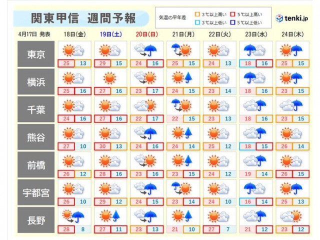 関東甲信地方は19日(土)をピークに季節外れの暑さに　4月でも熱中症に注意を