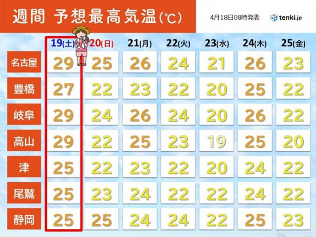 明日19日　名古屋や岐阜29℃予想　急な暑さに注意　東海　この先は高温傾向
