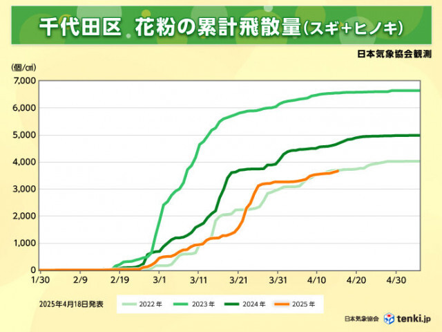 春の花粉飛散予測(第6報)　スギ・ヒノキ花粉シーズン終了へ　大阪は近年で最多飛散