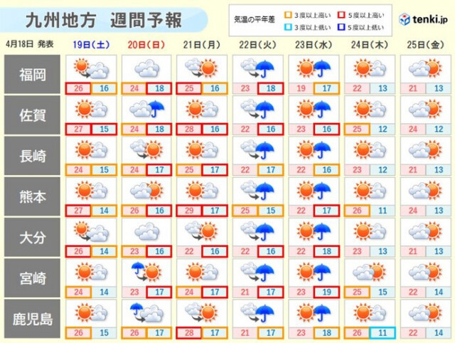 18日の九州は夏日続出　来週初めにかけて季節外れの高温　天気変化が早い