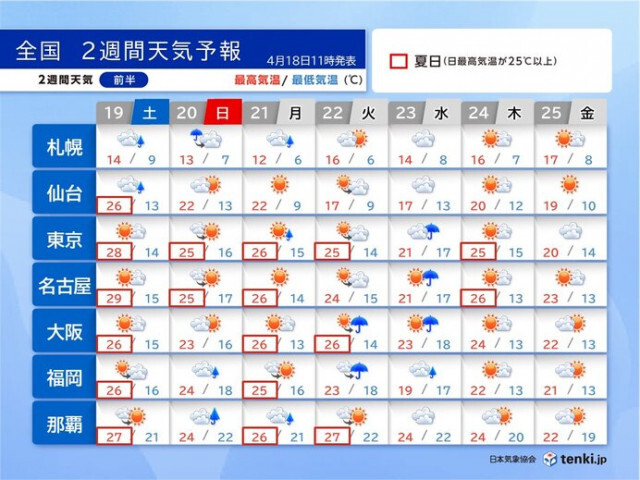 昼間は暑く　19日は関東甲信で30℃以上の真夏日　GW前半は行楽日和　2週間天気