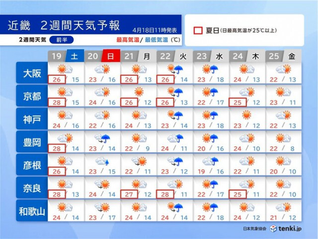 近畿のゴールデンウィーク　序盤は晴れるが29日から傘の出番も　例年より暑く