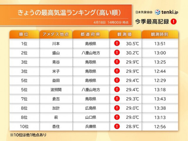 フェーン現象の影響で日本海側で真夏日　明日19日(土)は関東甲信の内陸で30℃超