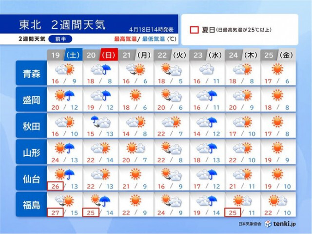 春でも熱中症注意　あす(土)も東北南部で夏日予想　GW前半は行楽日和　2週間天気