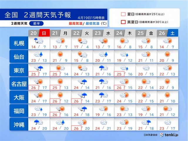 季節外れの暑さ22日まで　22日午後〜23日は九州から関東は強めの雨　2週間天気