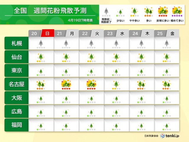 終盤を迎えた花粉シーズン　東海ではまだ「非常に多い」日も　GWまでは油断禁物