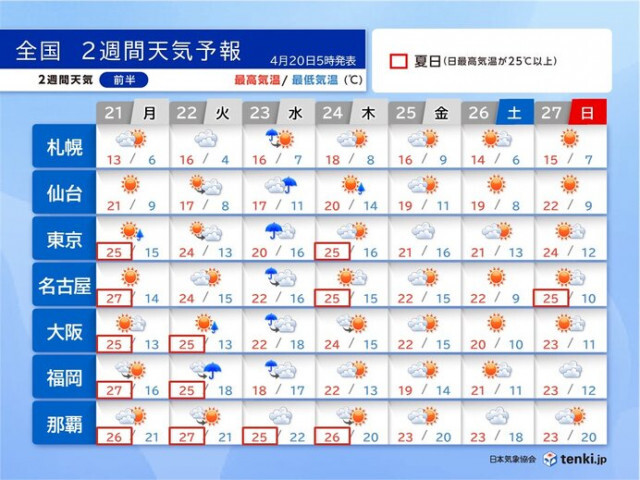 ゴールデンウィーク前半は晴れる日が多い　暑さ対策はしっかり　2週間天気