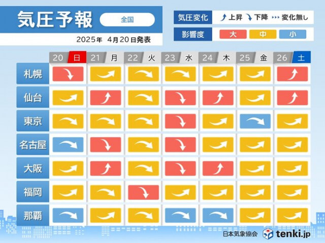頭痛やめまいに注意　今日20日は北海道で、22日〜23日は全国的に気圧が低下