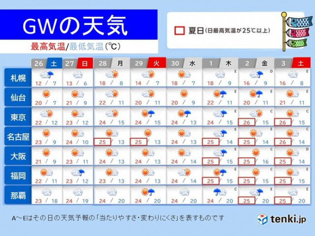 ゴールデンウィークの天気　前半は本州付近では晴れて行楽日和　5月3日は夏日続出