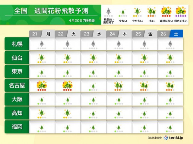 九州〜東北は花粉シーズン終盤も東海で非常に多い飛散　ゴールデンウィーク頃まで注意