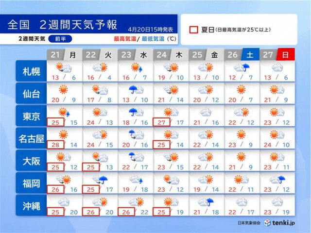 21日は再び夏日続出　ゴールデンウィーク前半は行楽日和　暑さ対策を　2週間天気