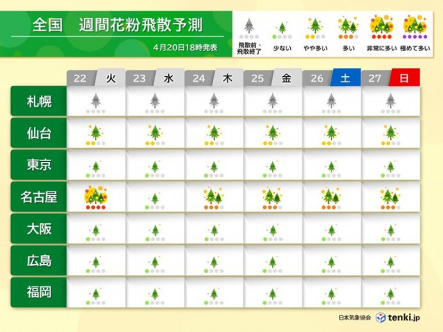 21日の花粉情報　名古屋は「非常に多い」　GW頃までは花粉症対策を
