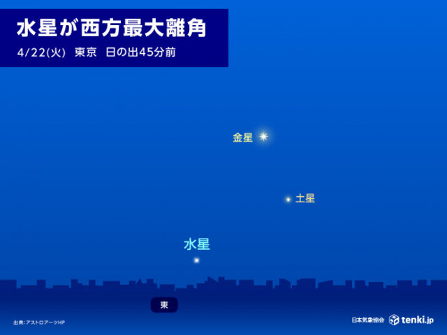明日22日の明け方は水星を見つけるチャンス　東の低い空に注目　観察できる所は