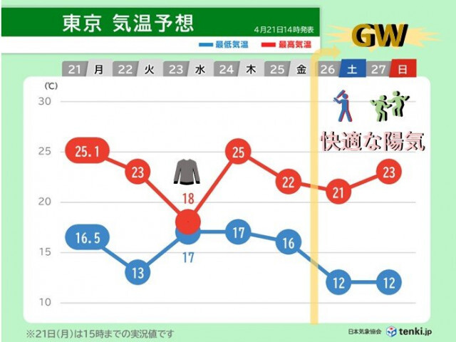 関東の最高気温はジグザグに　23日は冷たい雨で気温が急降下　服装選びに注意が必要