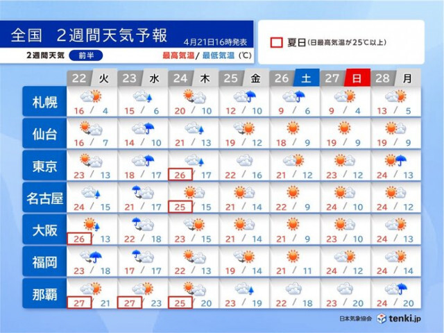 ゴールデンウィークは「快適」のち「汗ばむ暑さ」　暑熱順化で暑さに慣れよう