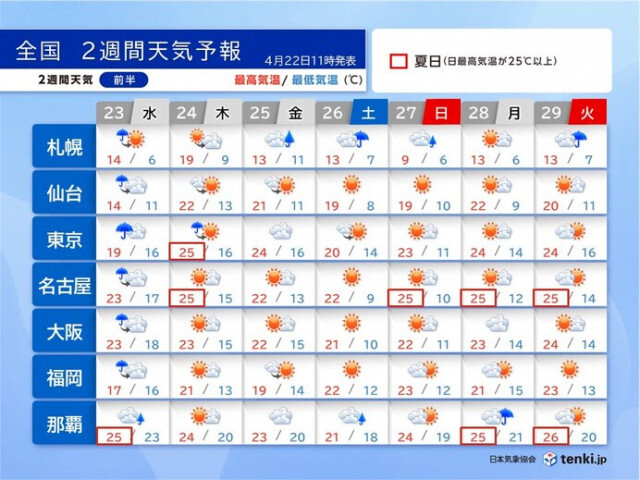ゴールデンウィークの天気　前半は本州では晴れて快適な陽気　後半は季節先取りの暑さ