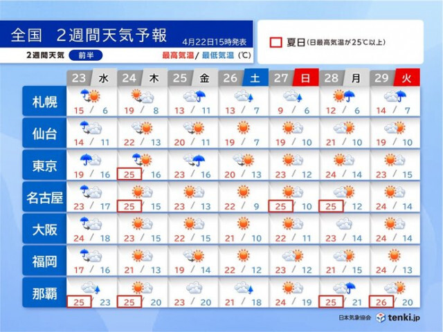 ゴールデンウィークの天気　晴れて行楽日和の日が多い　後半は季節外れの暑さに注意