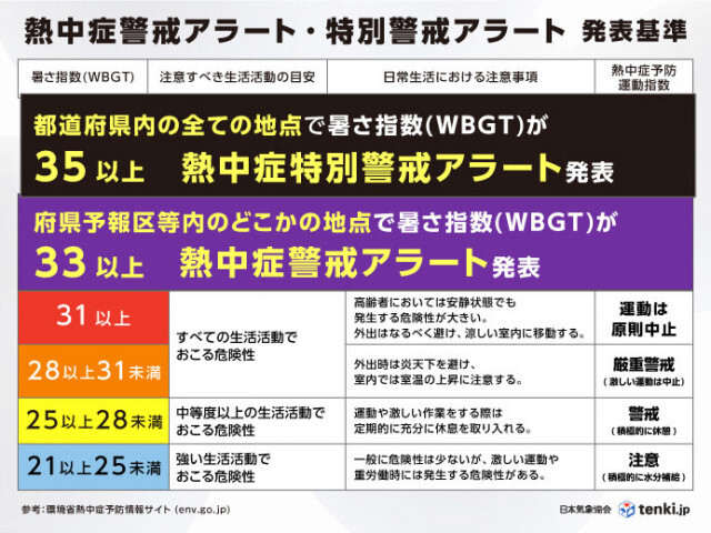 今日23日から熱中症警戒アラート運用開始　今のうちから暑さに備えて体づくりを