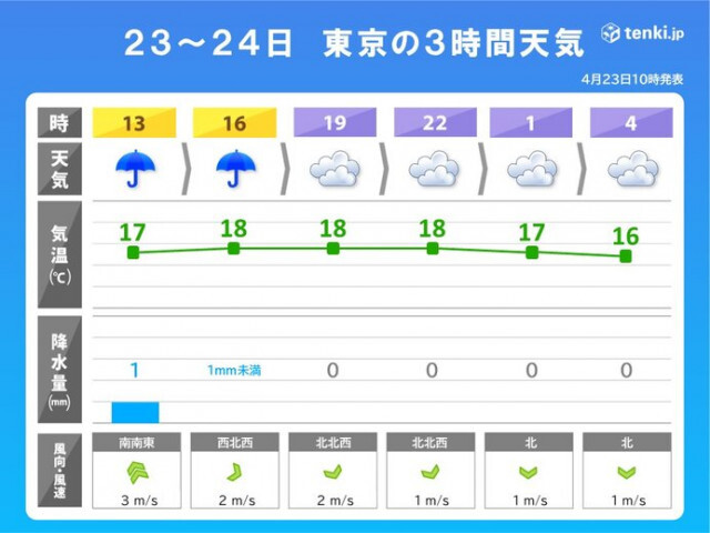 今日23日は東京など午後も20℃届かず　明日24日は汗ばむ陽気に　日々の寒暖差大