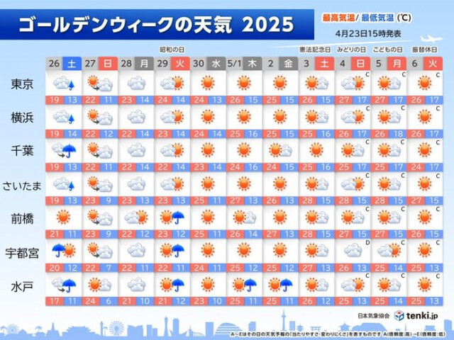 関東はゴールデンウィーク前半に雨も　後半は連日25℃以上の夏日　熱中症対策を