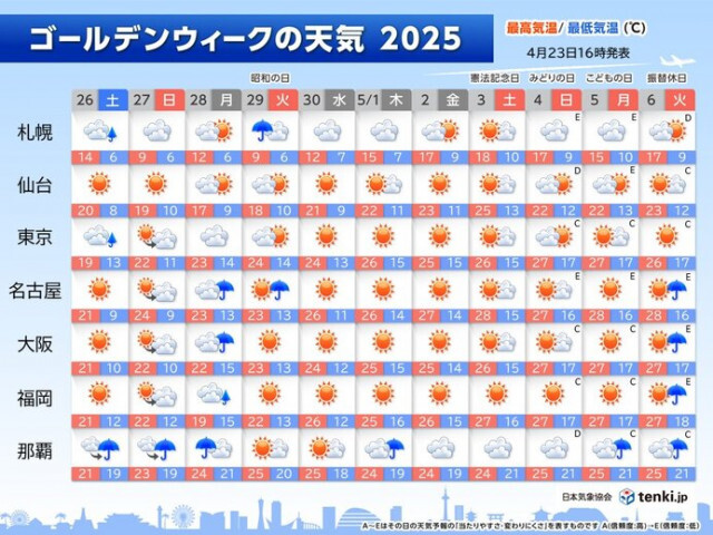 ゴールデンウィークの天気　前半は雨の日も　後半は関東から九州で季節先取りの暑さ