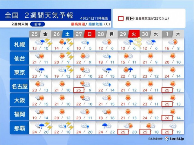 ゴールデンウィークの天気　前半は雷雨の日も　後半は関東〜九州で季節先取りの暑さ