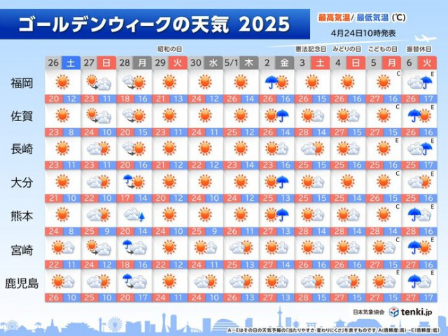 九州のゴールデンウィークの天気　晴れの日が多く、後半は汗ばむ暑さに　熱中症対策を