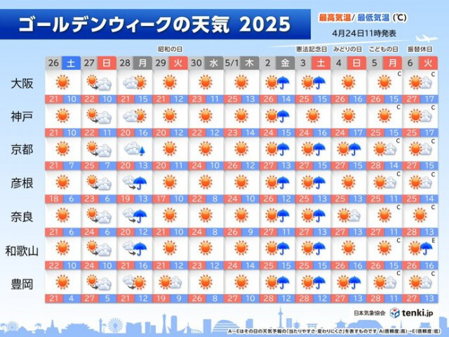 近畿のゴールデンウィーク　28日は雨　5月は「清々しい」から「汗ばむ暑さ」に
