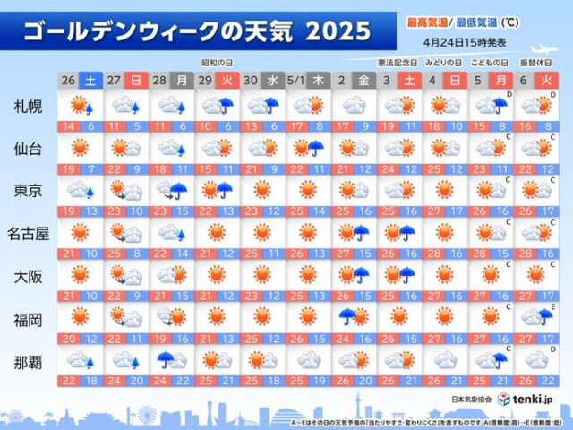 ゴールデンウィークは行楽日和多い　前半は雷雨の日も　後半は関東以西でかなりの高温