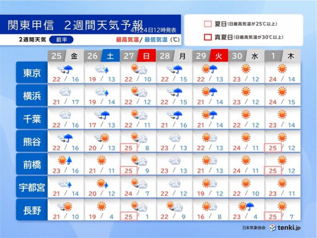 関東甲信地方　ゴールデンウィーク前半は雨の日も　後半は晴れて25℃以上の夏日続く