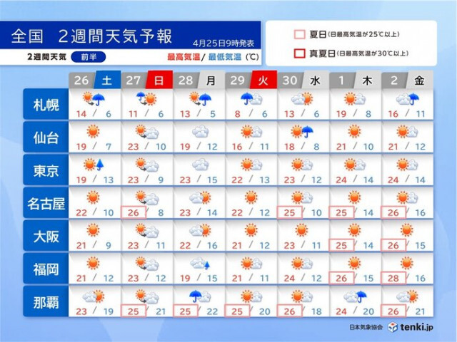 GW前半は晴れても急な雨や雷雨に注意　後半は夏日続出　熱中症に注意　2週間天気