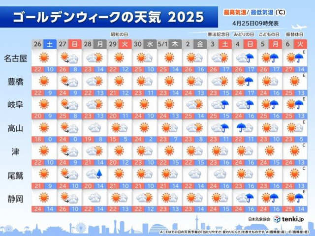 東海のゴールデンウィーク　前半は行楽日和が続く　後半も晴れるが急な雨に注意