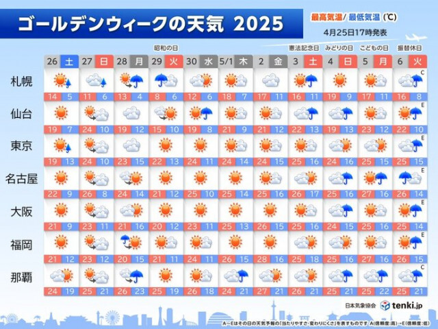 ゴールデンウィーク　初日は天気急変注意　後半は関東以西で夏日が連続　熱中症対策を