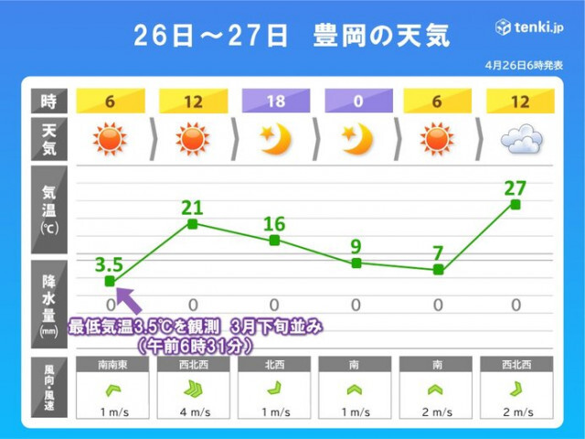 今日26日(土)〜明日27日(日)　近畿地方は行楽日和　寒暖差・黄砂・乾燥に注意