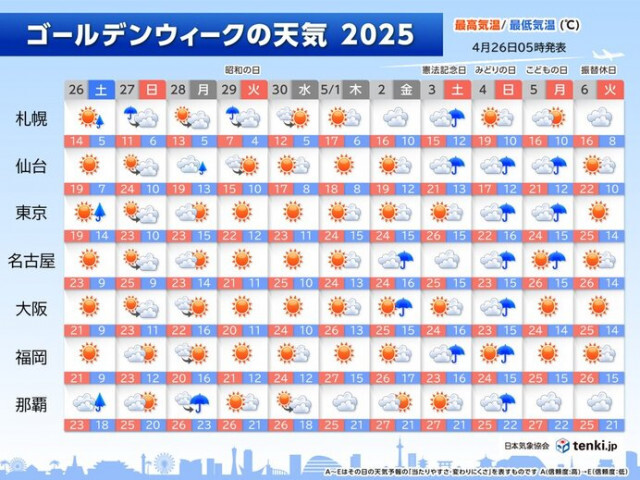 ゴールデンウィークの天気　26日(土)は北海道〜関東で雷雨に注意　後半も所々で雨