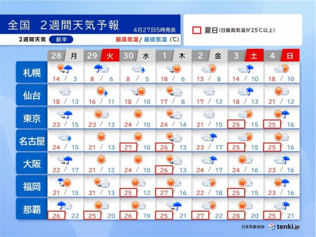 GWは急な雨に注意　30日以降は西・東日本で25℃以上の夏日も　熱中症対策を