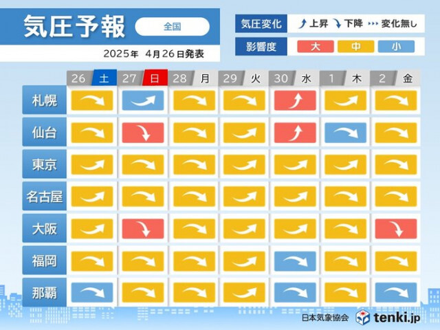 GW期間中も気圧低下に伴う頭痛やめまいに注意　27日と28日は全国的に気圧低下