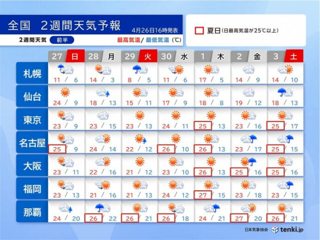 晴れる日が多いGW、暑さ対策を　8日〜9日は九州から関東で強い雨　2週間天気