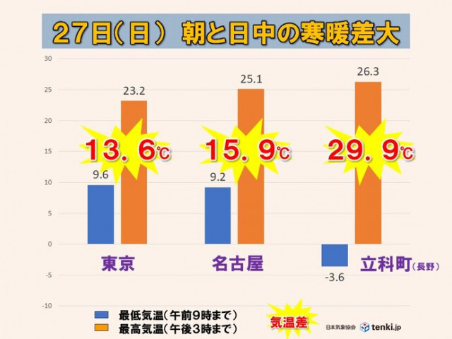 今日は朝と日中の寒暖差大「夏日」と「冬日」が同居　明日28日は曇りや雨で寒暖差小