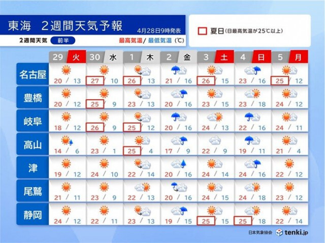 東海のゴールデンウィークは短い周期で天気変化　傘の出番はいつ?晴れる日は夏日続出