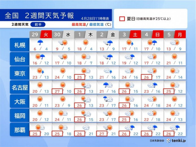 ゴールデンウィーク　広く雨が降るのは2日と6日頃　たびたび夏日に　暑さ対策を