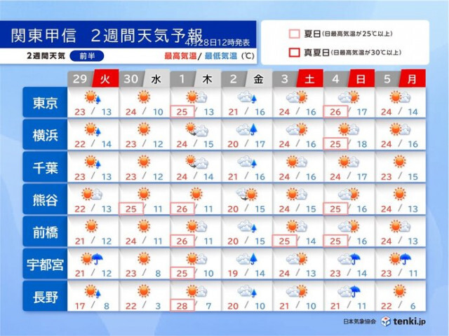 ゴールデンウィークの天気　関東甲信は晴れても急な雨に注意　2週間天気