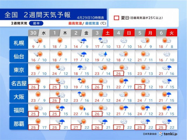 ゴールデンウィーク　晴れる日は夏日の所も　車内の熱中症に注意　2日と6日は広く雨