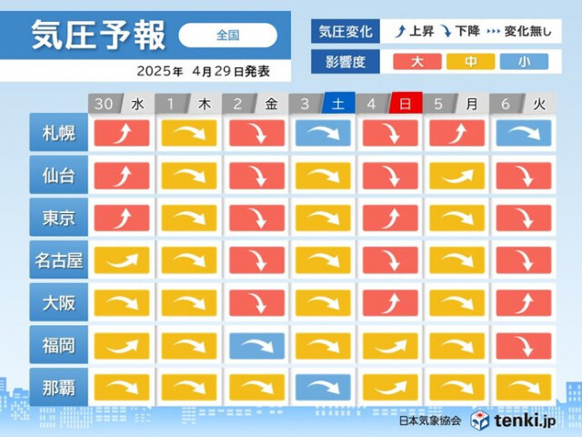 頭痛やめまい注意　5月1日〜3日は全国的に気圧低下　2日は札幌から大阪で影響度大