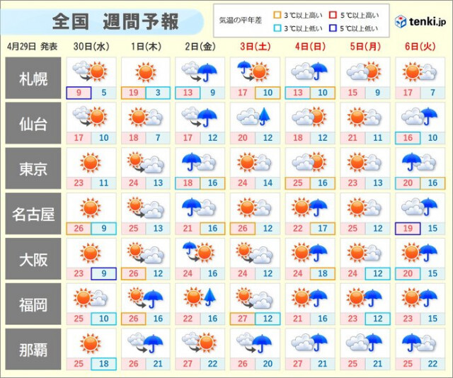 ゴールデンウィーク　天気は短い周期で変化　たびたび雨　日々の気温差も大